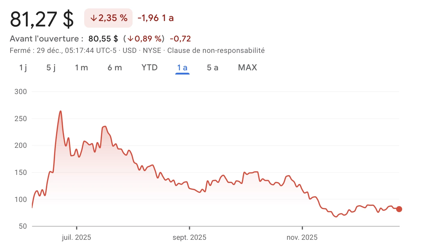 Cours de l'action CRCL de Circle depuis son IPO en juin dernier