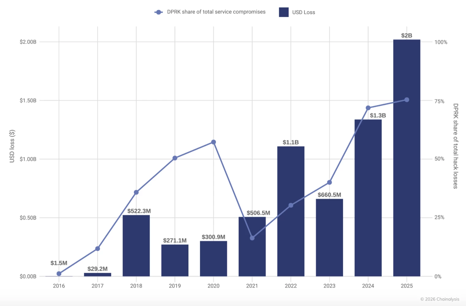 Activité attribuée à la Corée du Nord dans les hacks crypto Activité attribuée à la Corée du Nord dans les hacks crypto