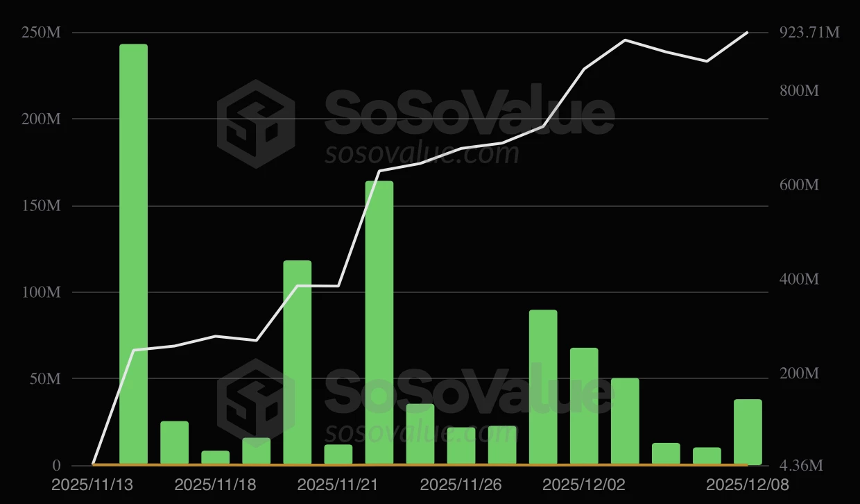 Flux du marché des ETF XRP spot 