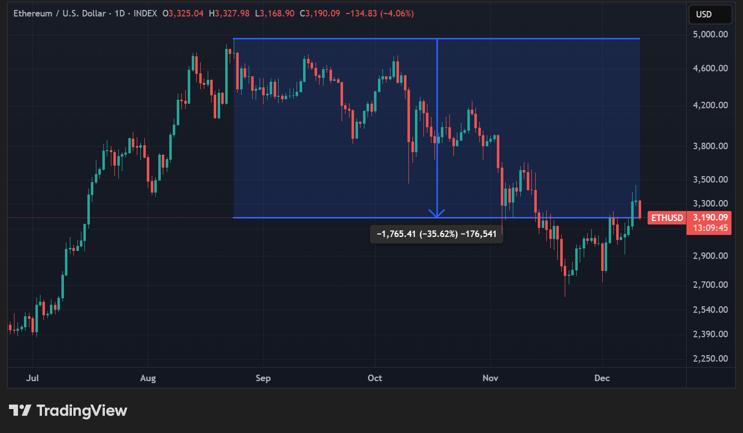 Cours de l'ETH en données quotidiennes Cours de l'ETH en données quotidiennes