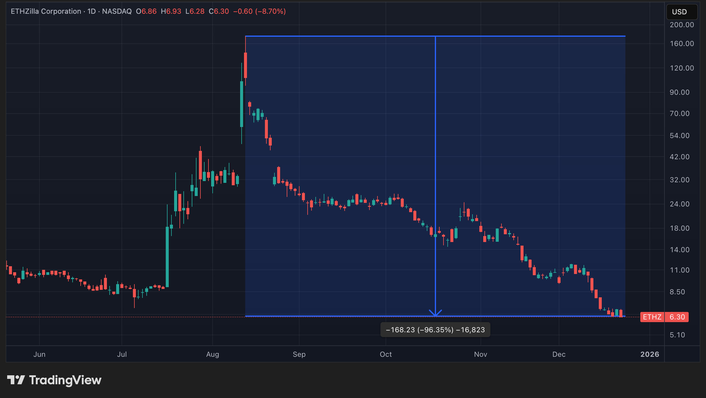 Cours de l'action ETHZ en données quotidiennes