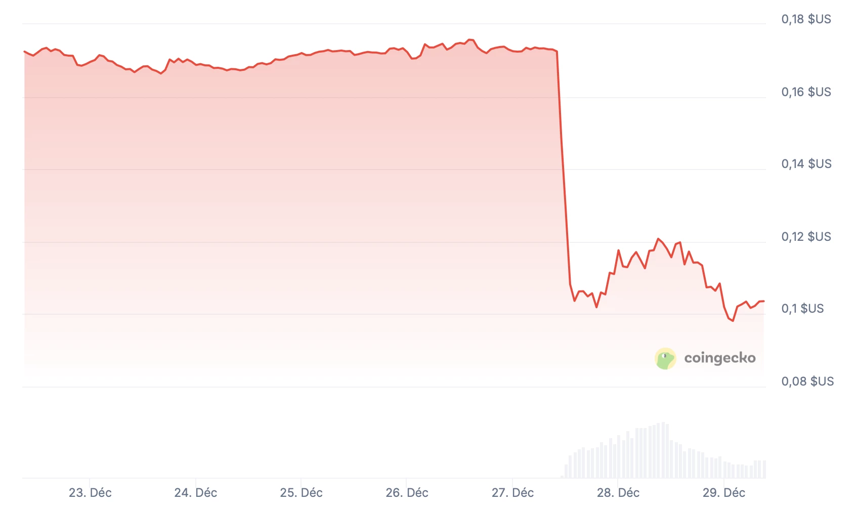 Le token FLOW s'effondre de 40 % suite à un hack Le token FLOW s'effondre de 40 % suite à un hack