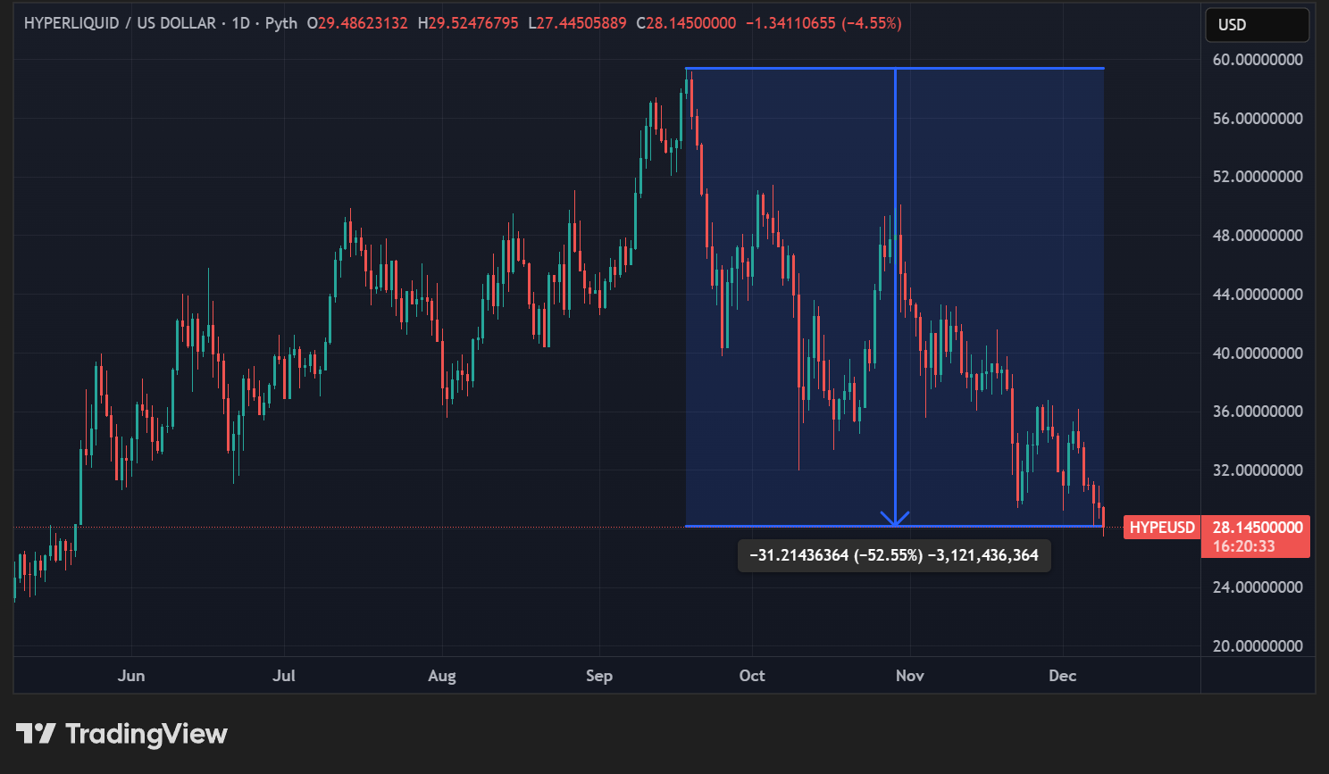 Cours du HYPE en données quotidiennes