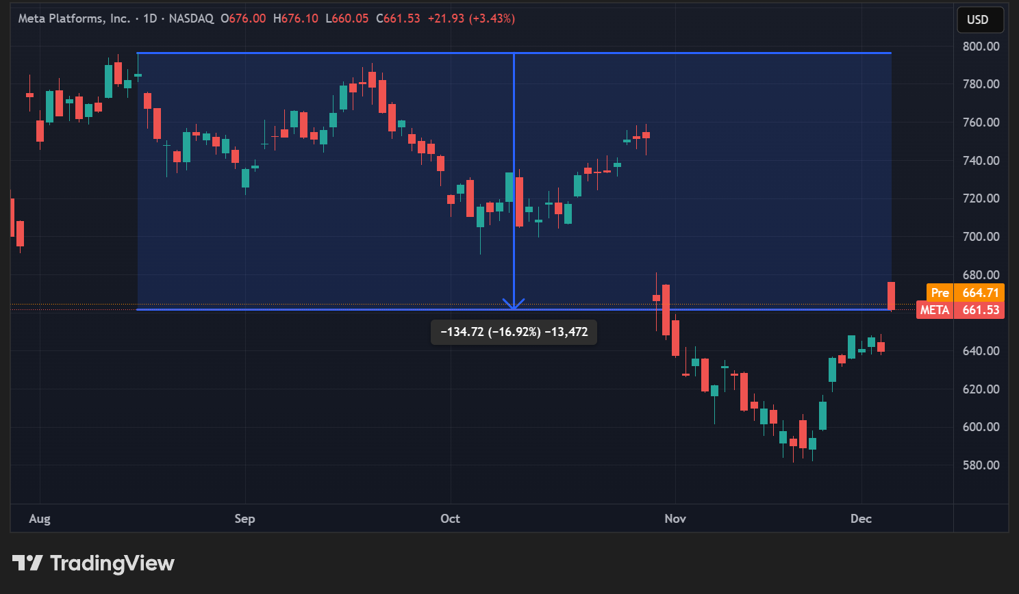 Cours de l'action META en données quotidiennes