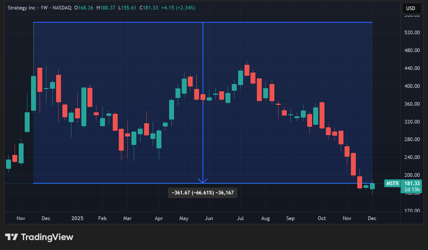 Cours de l'action MSTR en données hebdomadaires Cours de l'action MSTR en données hebdomadaires