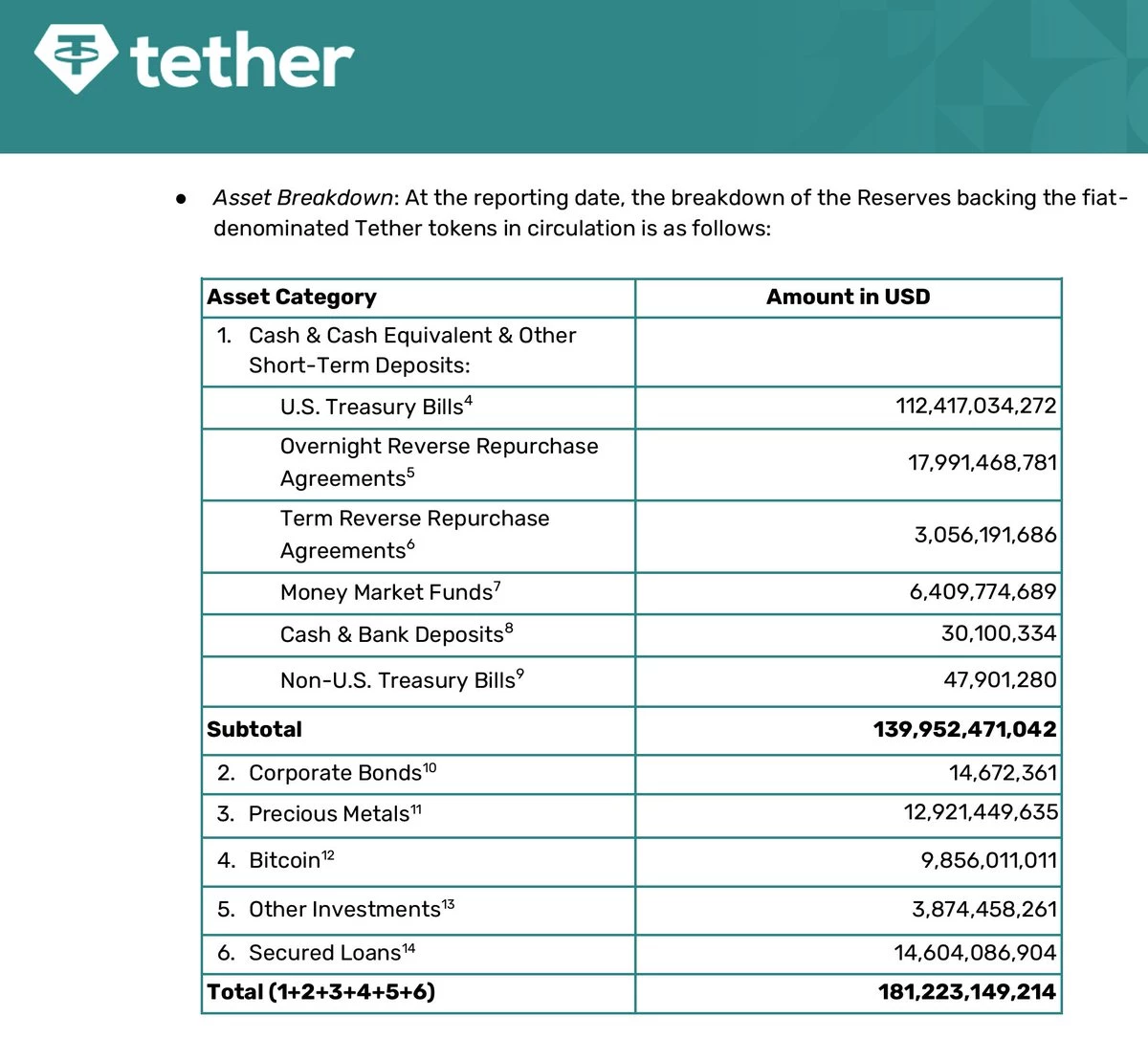 Dernier rapport trimestriel de Tether mentionné par Arthur Hayes Dernier rapport trimestriel de Tether mentionné par Arthur Hayes