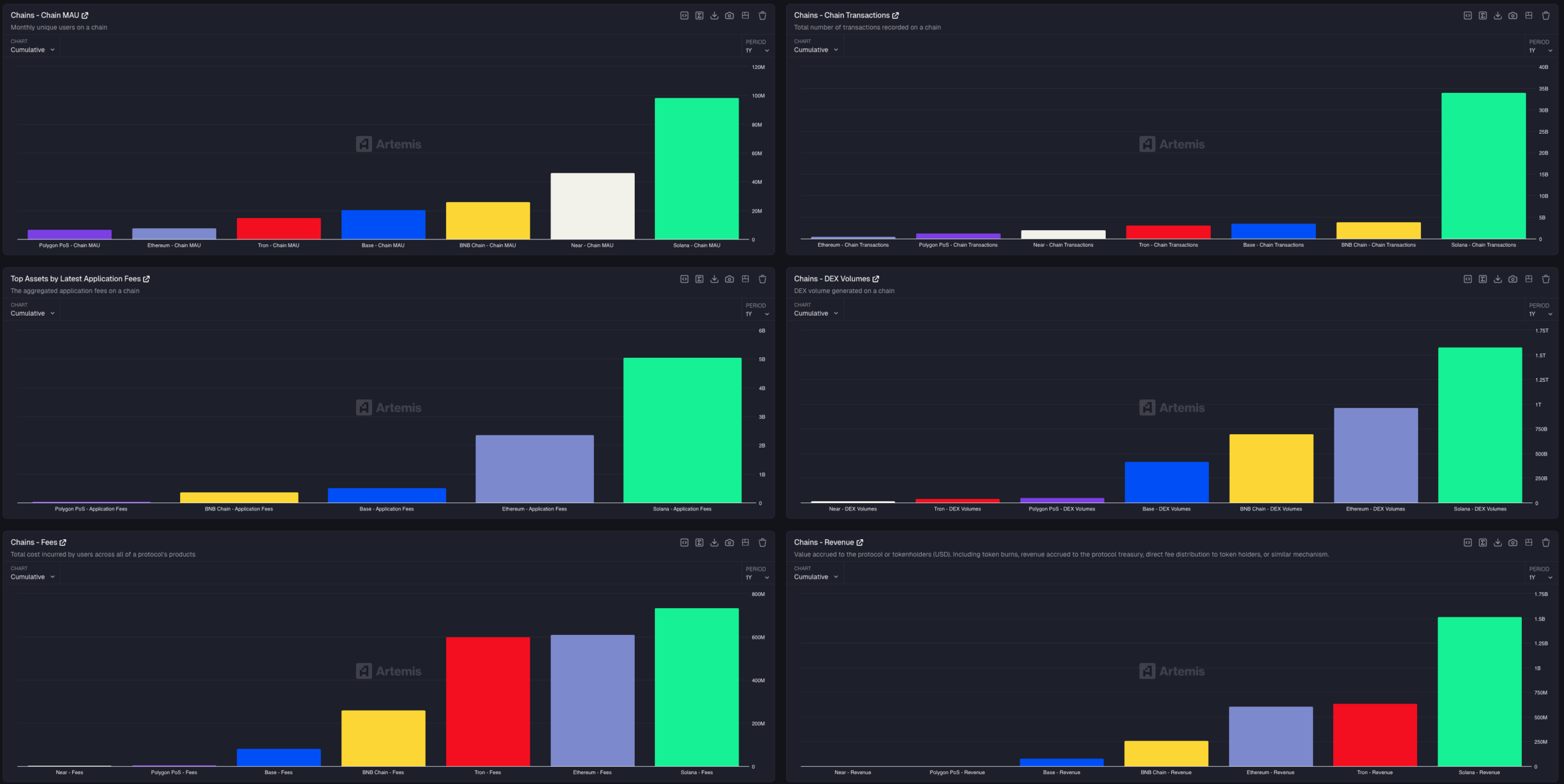 Solana s'impose comme la blockchain la plus populaire de l'année