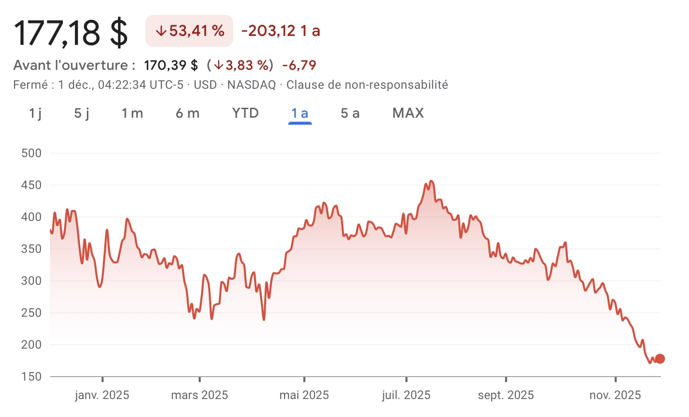 L'action MSTR de Stratège enregistre une baisse importante sur les derniers mois L'action MSTR de Stratège enregistre une baisse importante sur les derniers mois