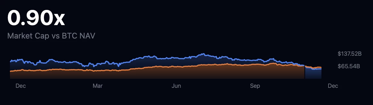 Le mNAV de Strategy évolue sous le niveau de 1x Le mNAV de Strategy évolue sous le niveau de 1x