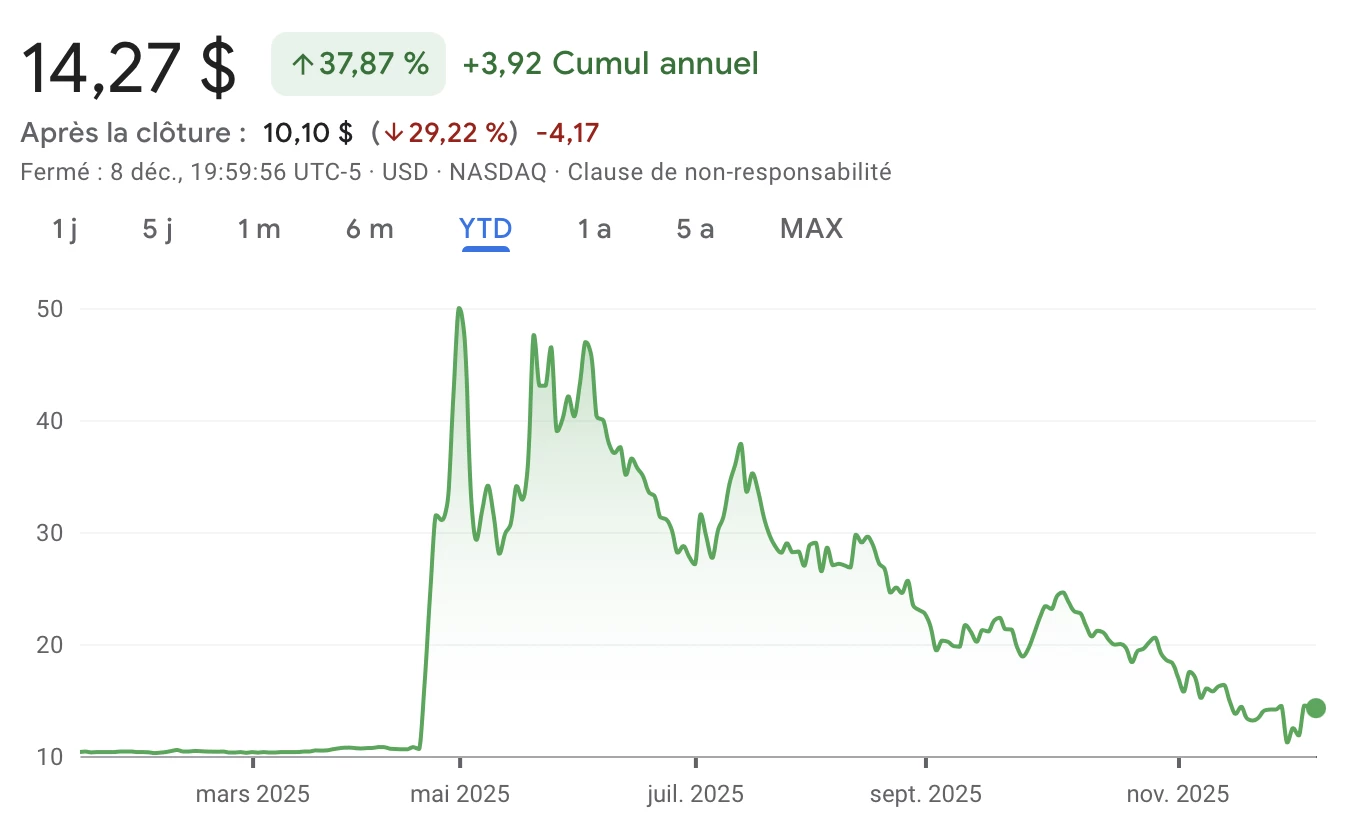 L'action de Cantor Equity Partners affiche une baisse de 70 % depuis son sommet du 1er mai L'action de Cantor Equity Partners affiche une baisse de 70 % depuis son sommet du 1er mai