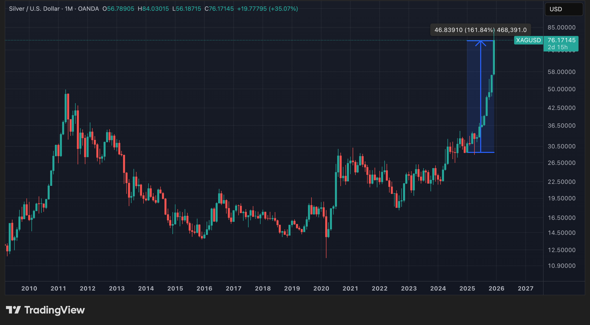 Cours de l'argent données mensuelles Cours de l'argent données mensuelles