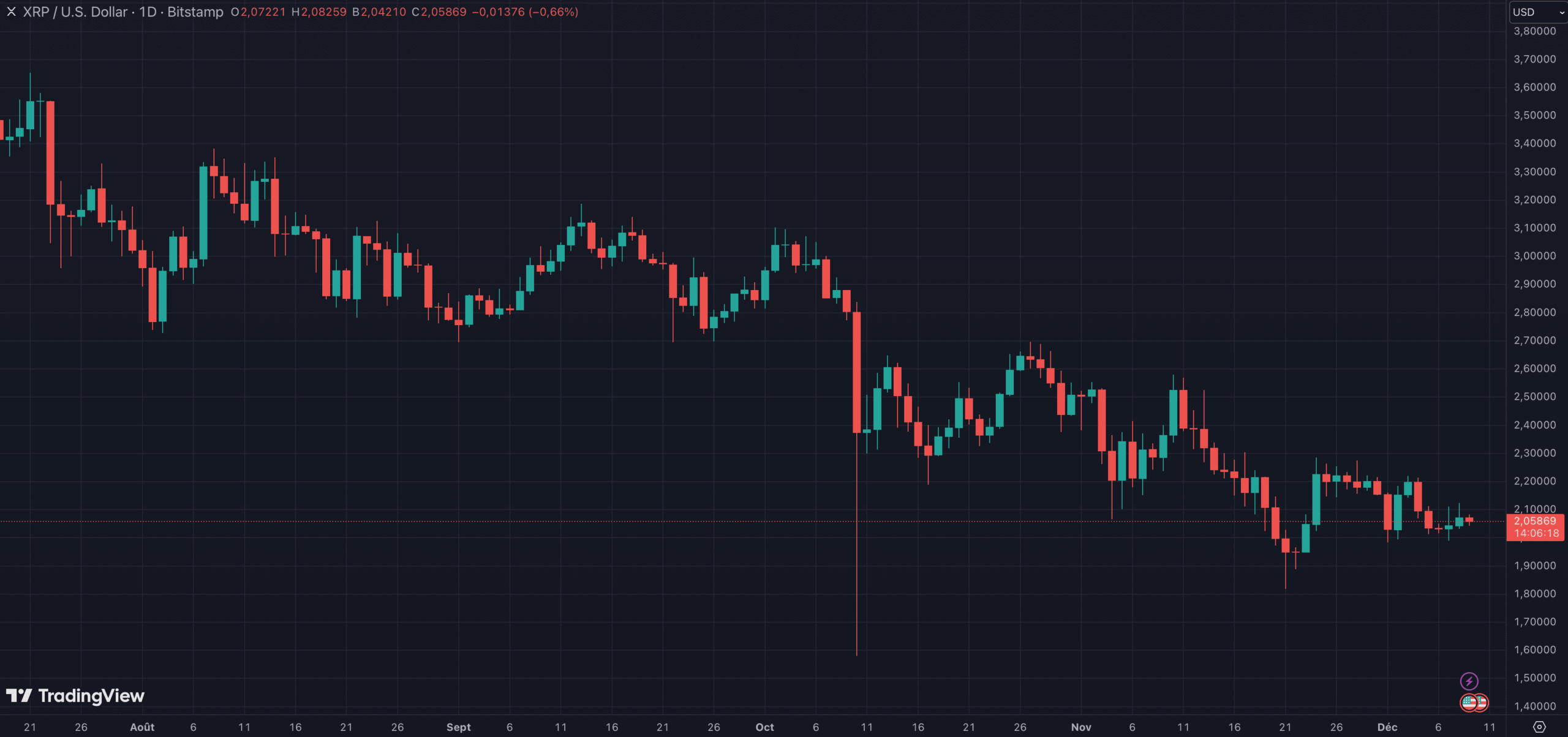 Le XRP de Ripple affiche une baisse supérieure à 40 % depuis son dernier sommet