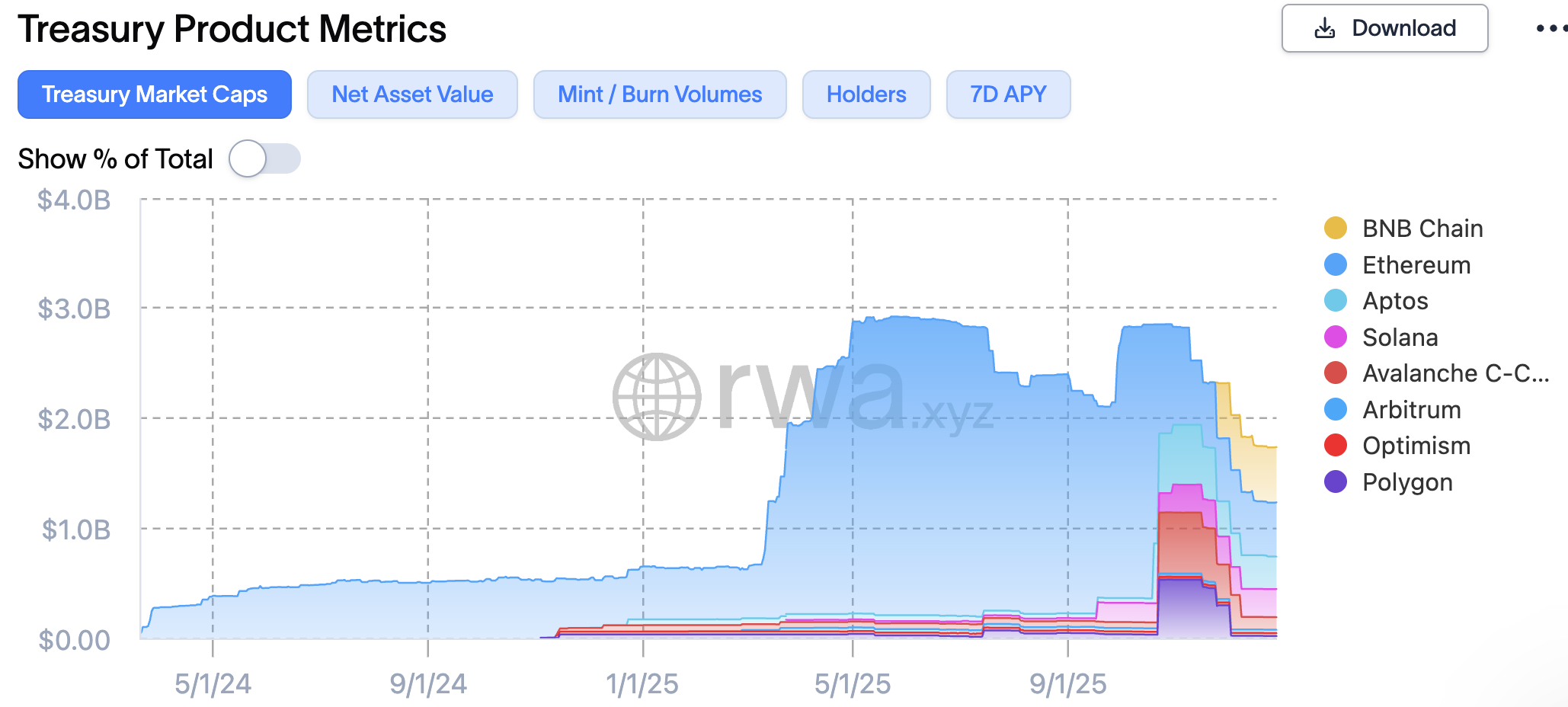 Valeur des actifs sous gestion du BUIDL