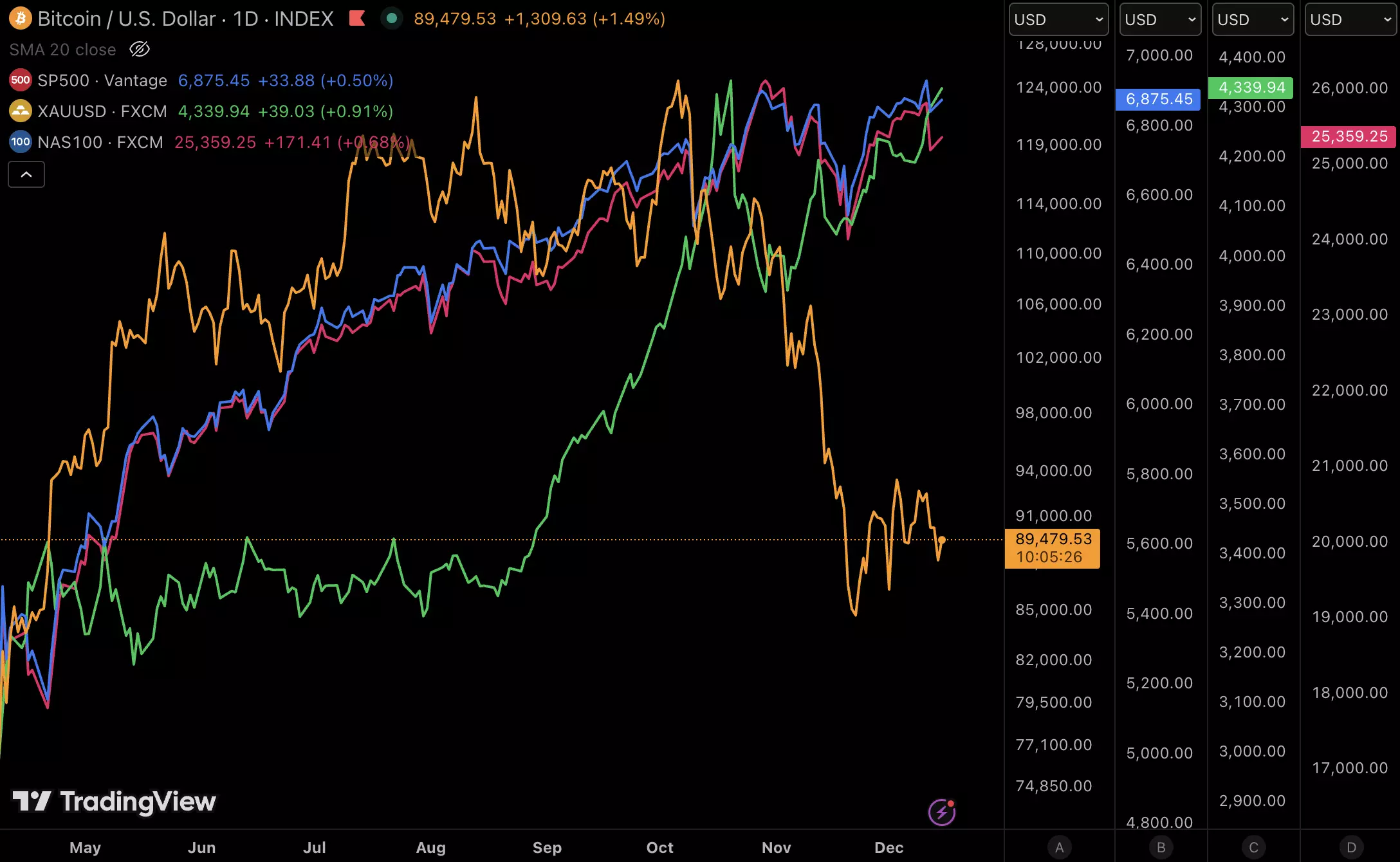 cours-btc-nas100-sp500-gold_70 cours-btc-nas100-sp500-gold_70