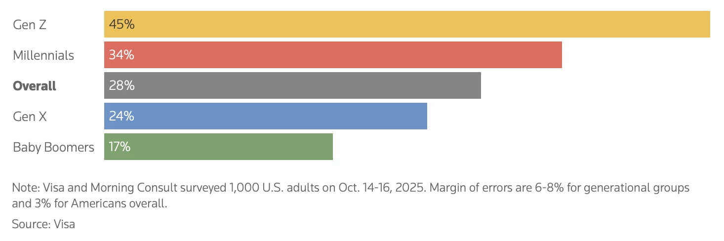 La Gen Z américaine veut de la crypto pour Noël