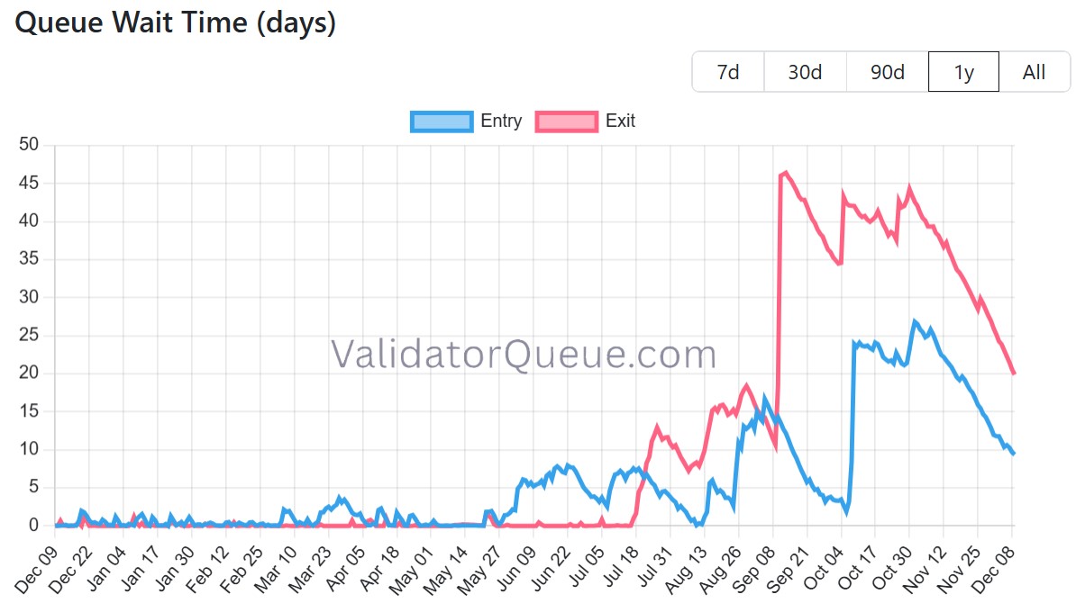 Délais sur les retraits et dépôts pour le staking sur Ethereum Délais sur les retraits et dépôts pour le staking sur Ethereum