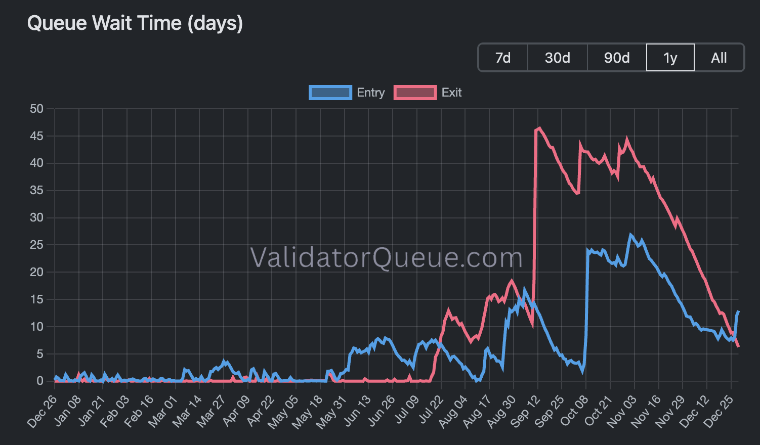 Files d'attente des entrées et des sorties du staking sur Ethereum