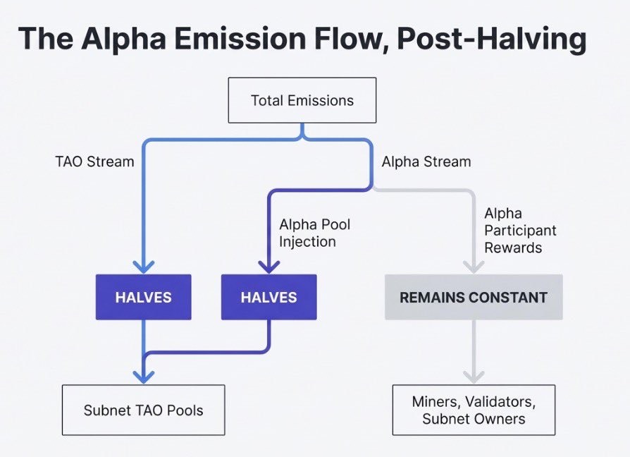 halving bittensor alpha token subnet tao
