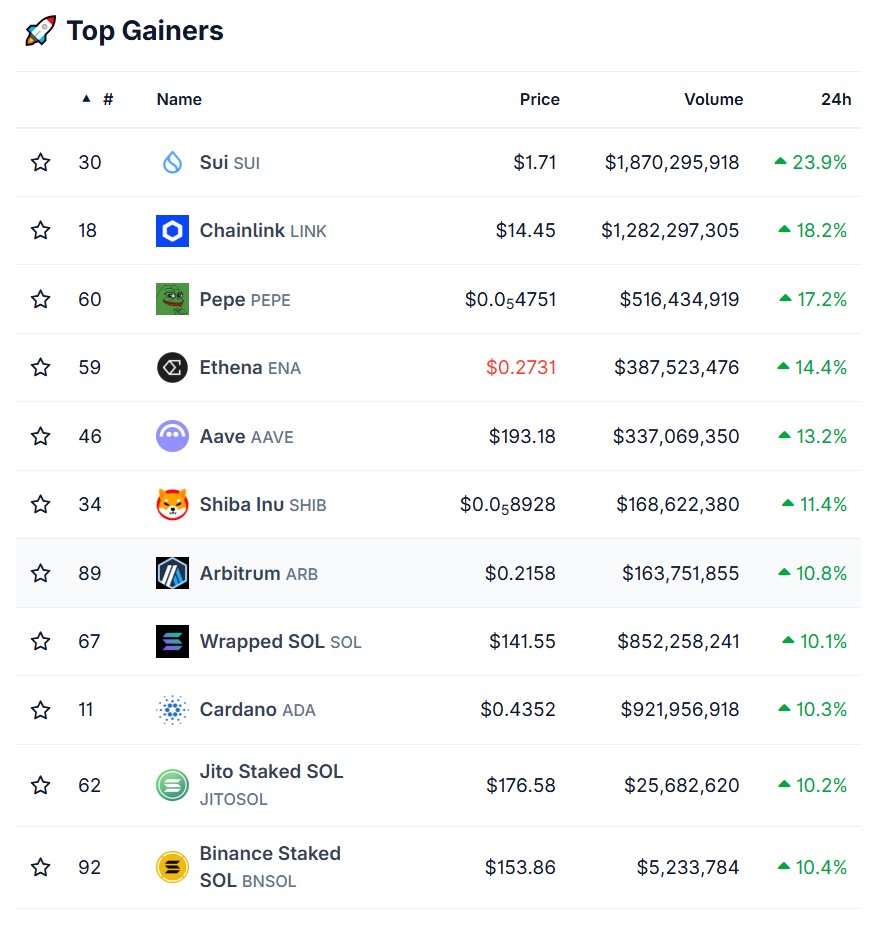 Principales hausses du top 100 des cryptomonnaies