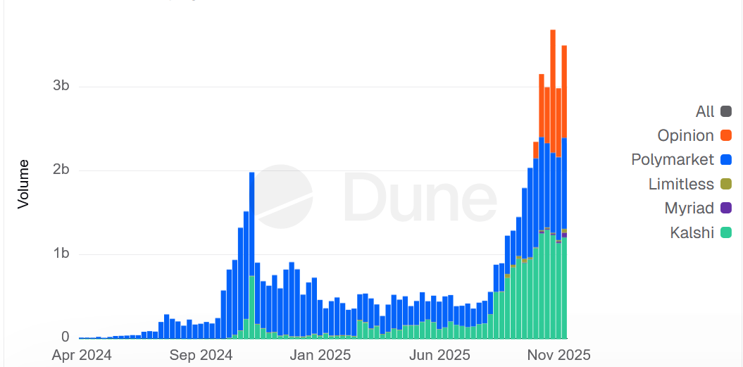 marchés prédictifs
