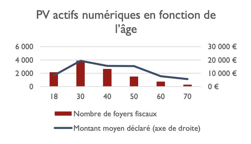 Plus-values des actifs numériques en fonction de l'âge Plus-values des actifs numériques en fonction de l'âge