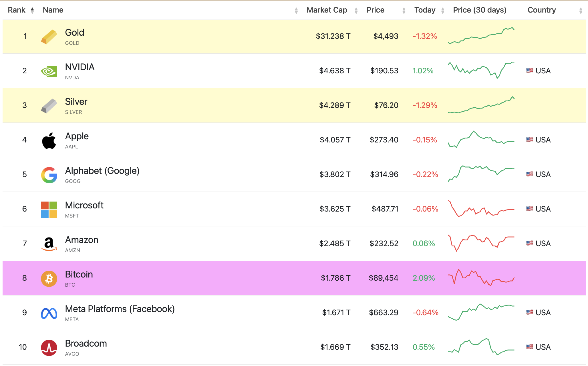 Top 10 des plus grandes capitalisations au monde Top 10 des plus grandes capitalisations au monde