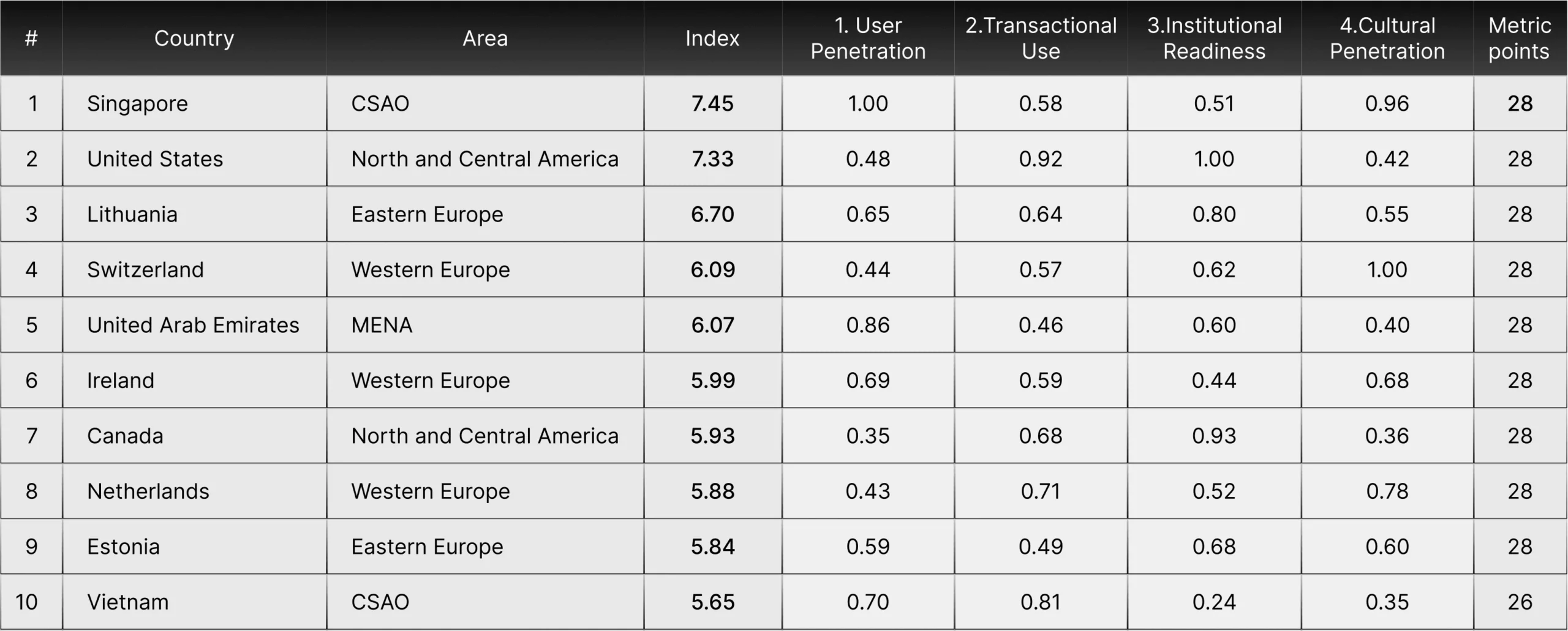 Top 10 des pays les plus actifs en termes d'adoption crypto Top 10 des pays les plus actifs en termes d'adoption crypto