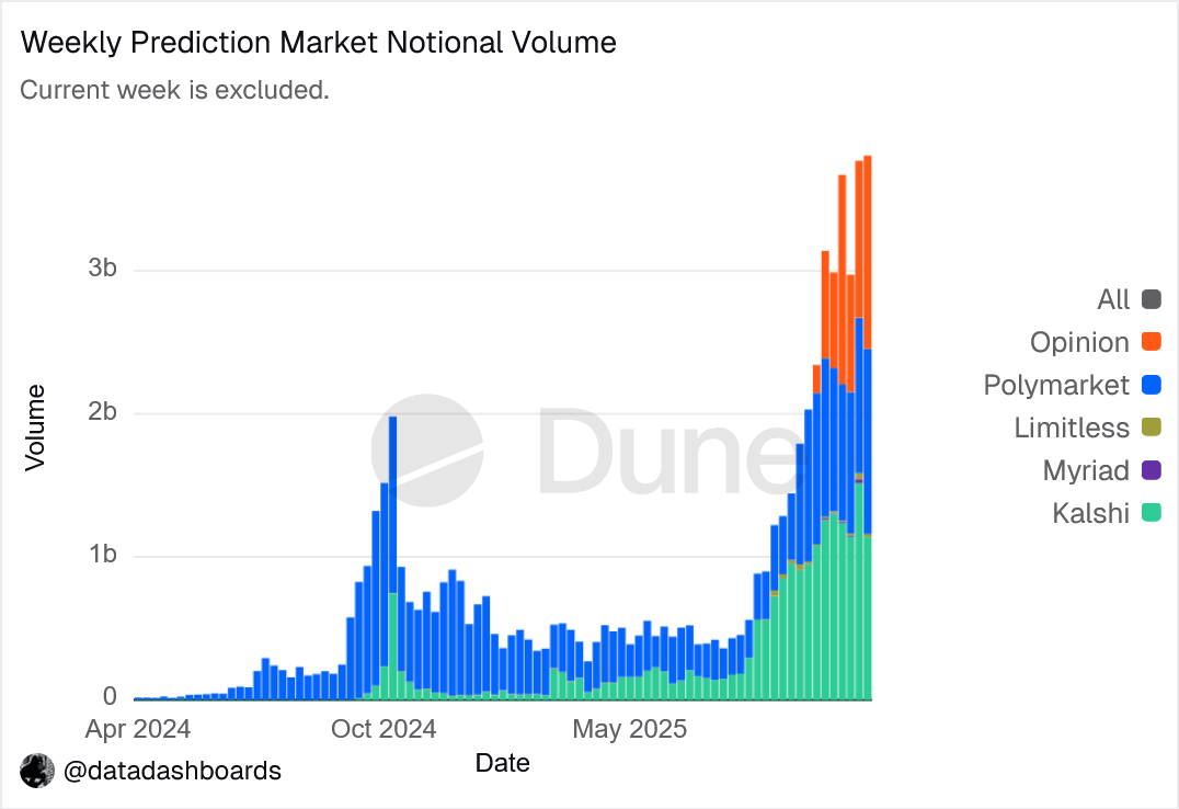 volume marchés prédictifs