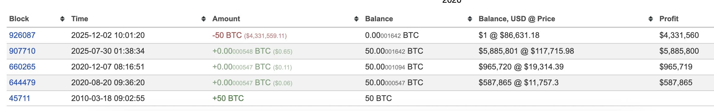 Activité récentes enregistrées sur cette adresse dormante depuis 2010