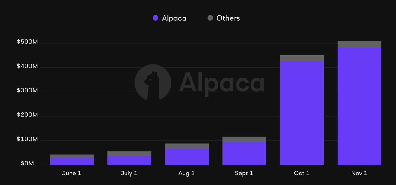 Alpaca détient 94 % des parts de marché des actions et ETF tokenisés Alpaca détient 94 % des parts de marché des actions et ETF tokenisés