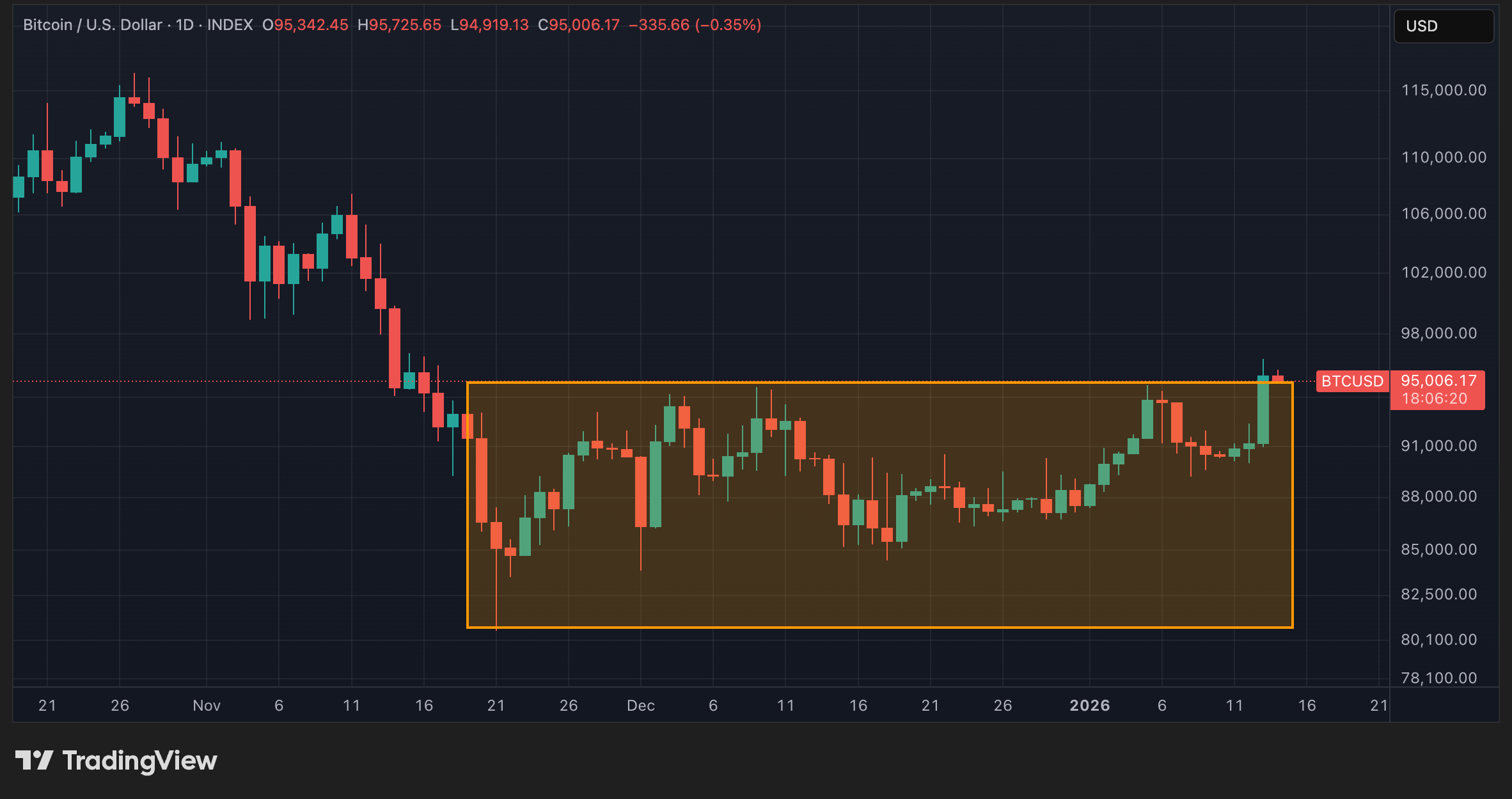 Cours du BTC en données quotidiennes