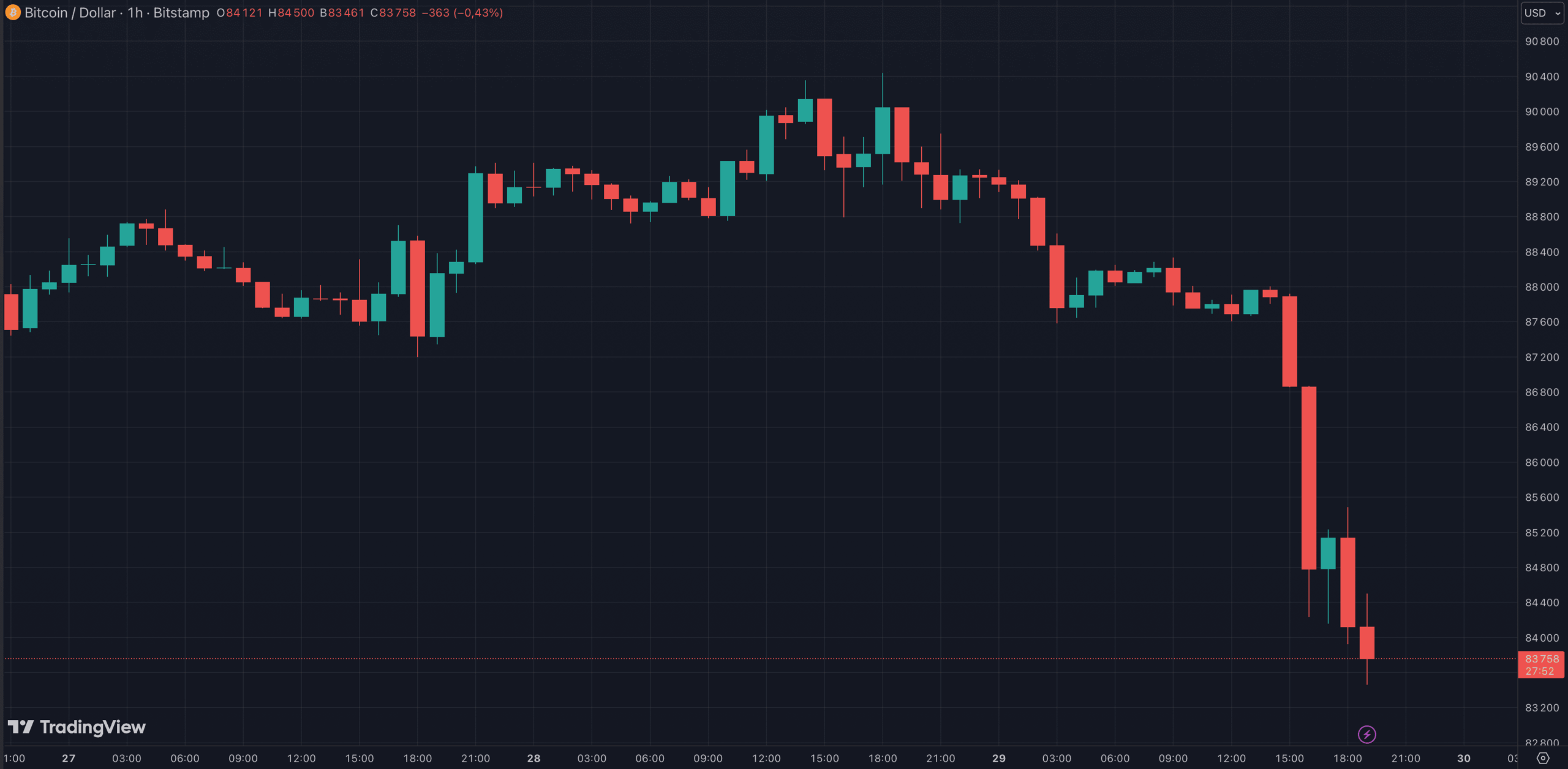 Le cours du BTC repasse sous les 85 000 dollars