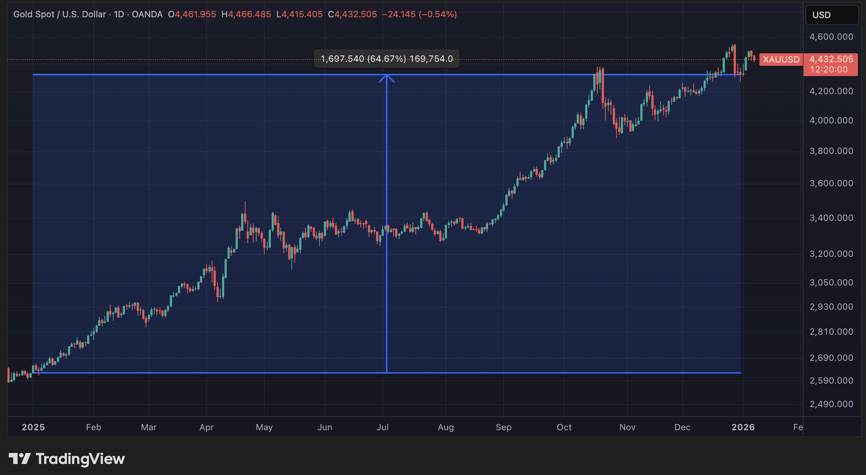 Cours de l'or en données quotidiennes