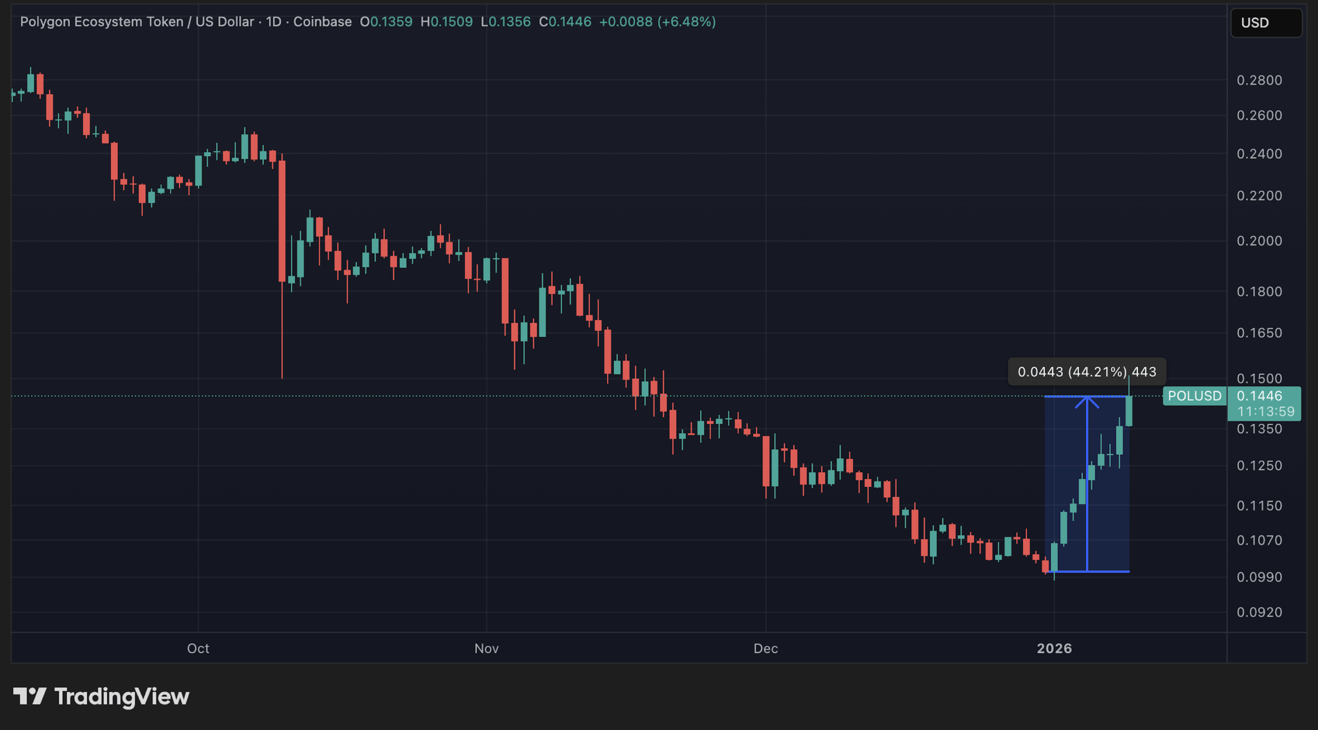 Cours du POL en données quotidiennes Cours du POL en données quotidiennes