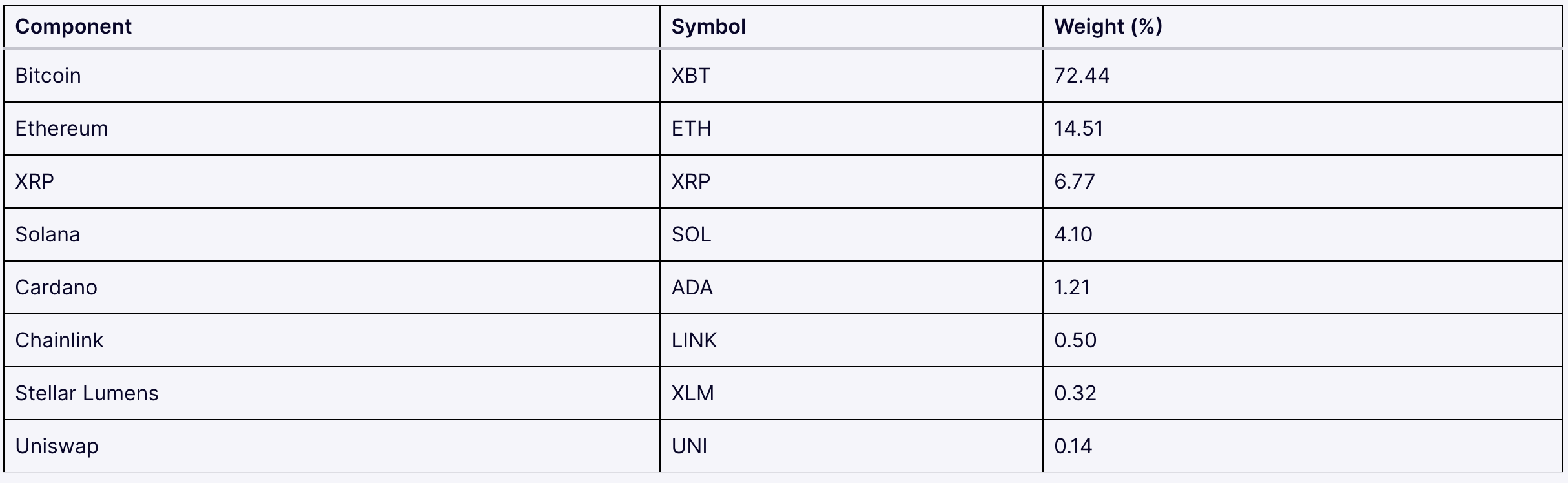 Composition du Nasdaq CME Crypto Index Composition du Nasdaq CME Crypto Index