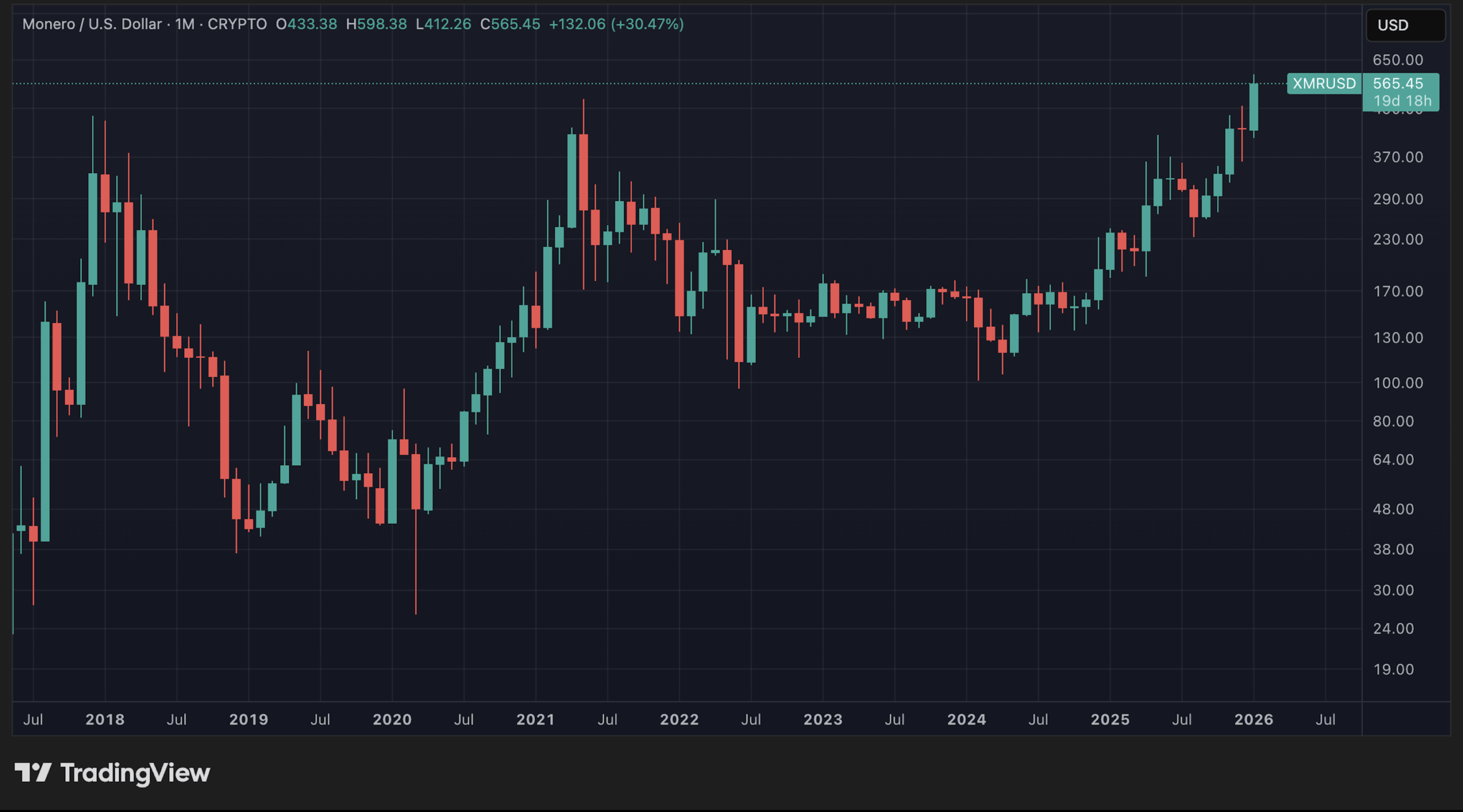 Cours du XMR en données mensuelles