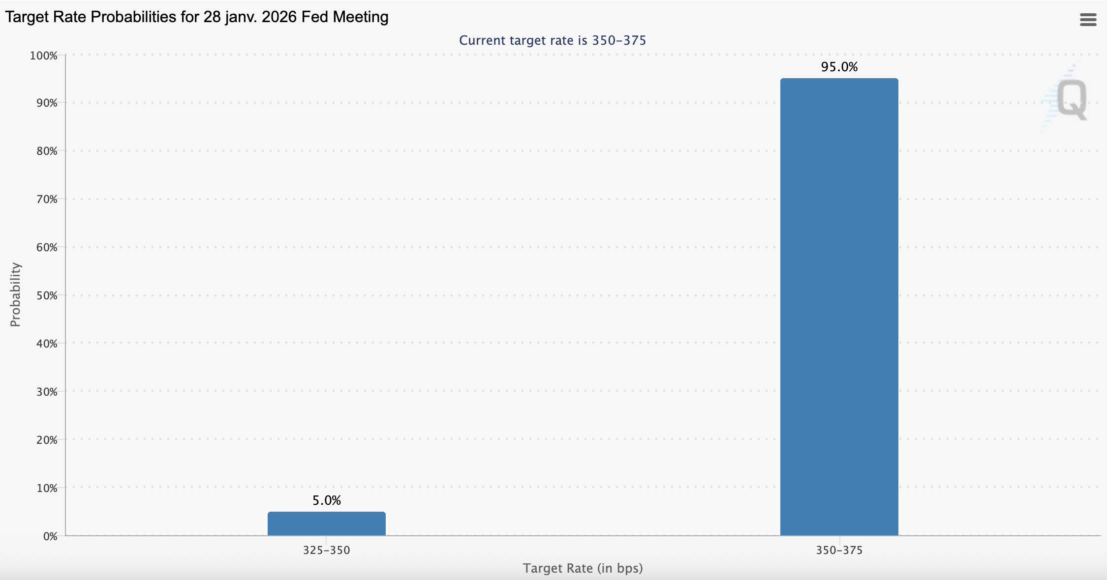 Prévisions sur les taux quant à la prochaine décision de la Fed
