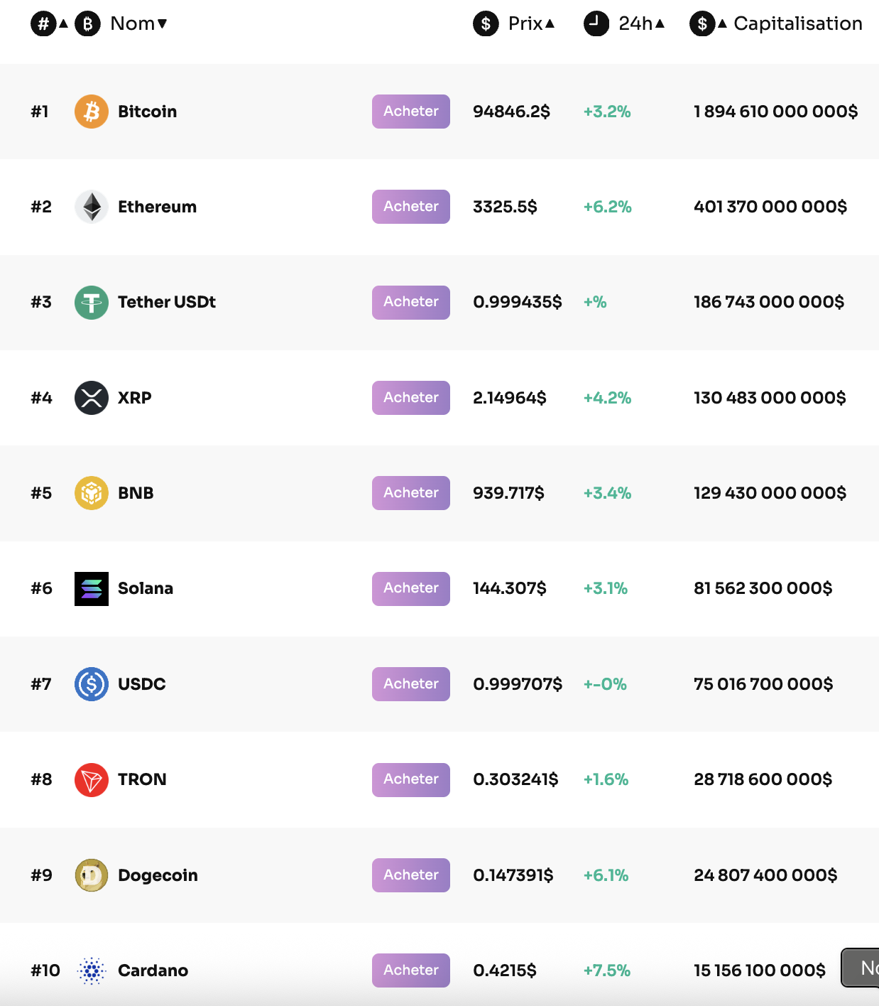 Top 10 des capitalisations crypto