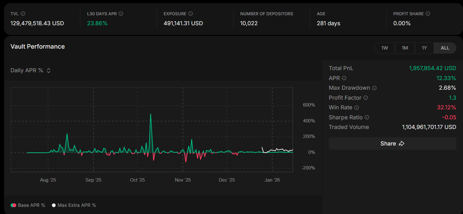 Évolution du vault APR sur Extended
