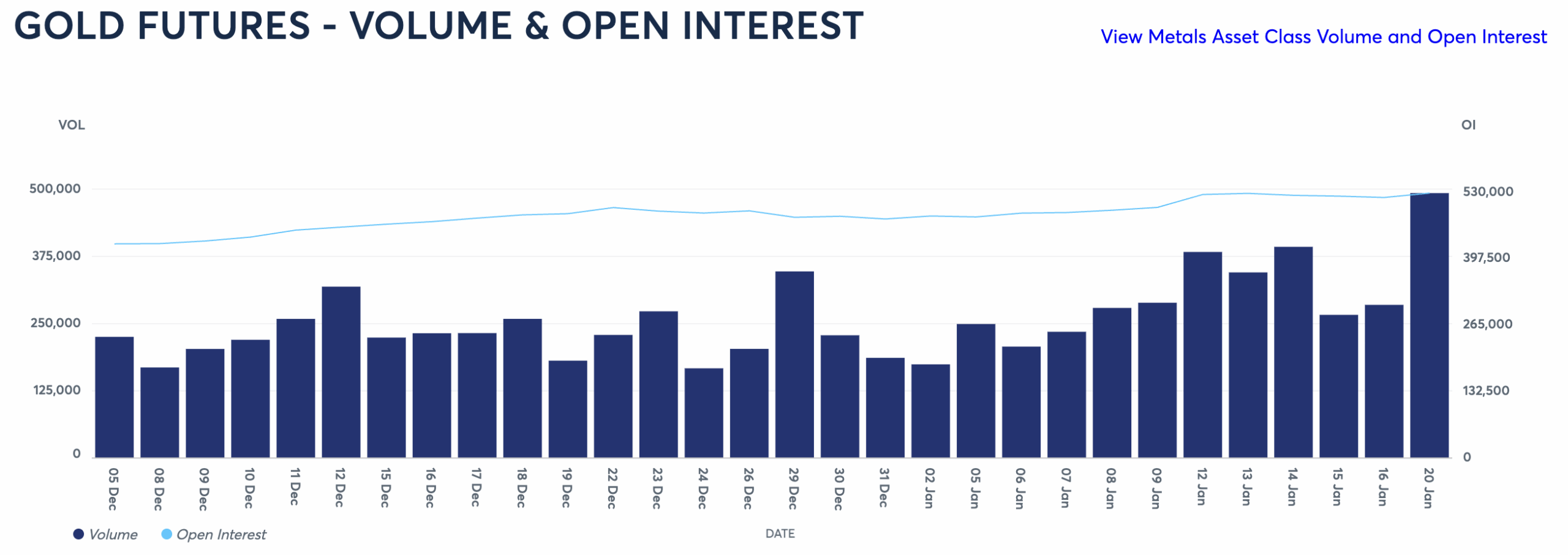 Volumes et open interest sur les futures de l'or