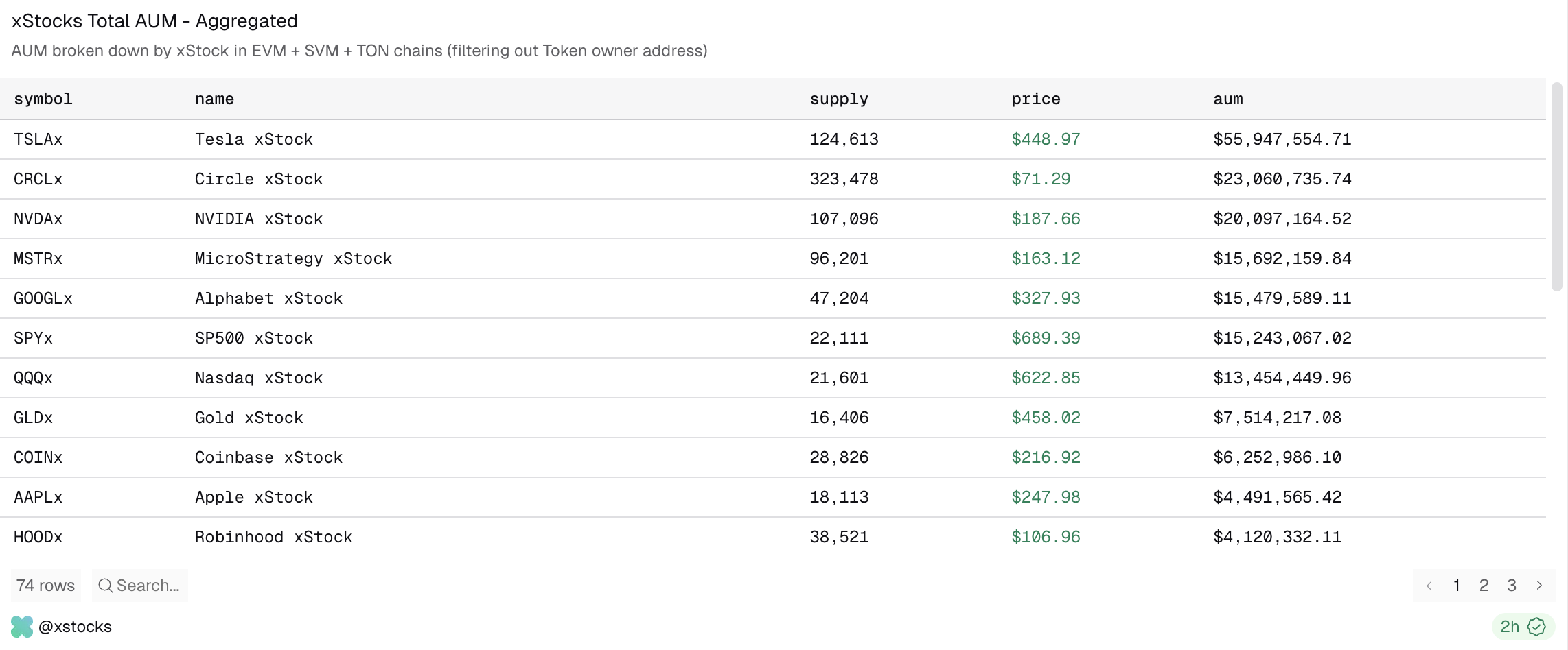Actions tokenisées les plus détenues sur xStocks