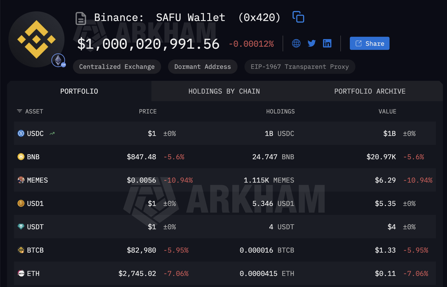 Wallet Binance du fonds SAFU