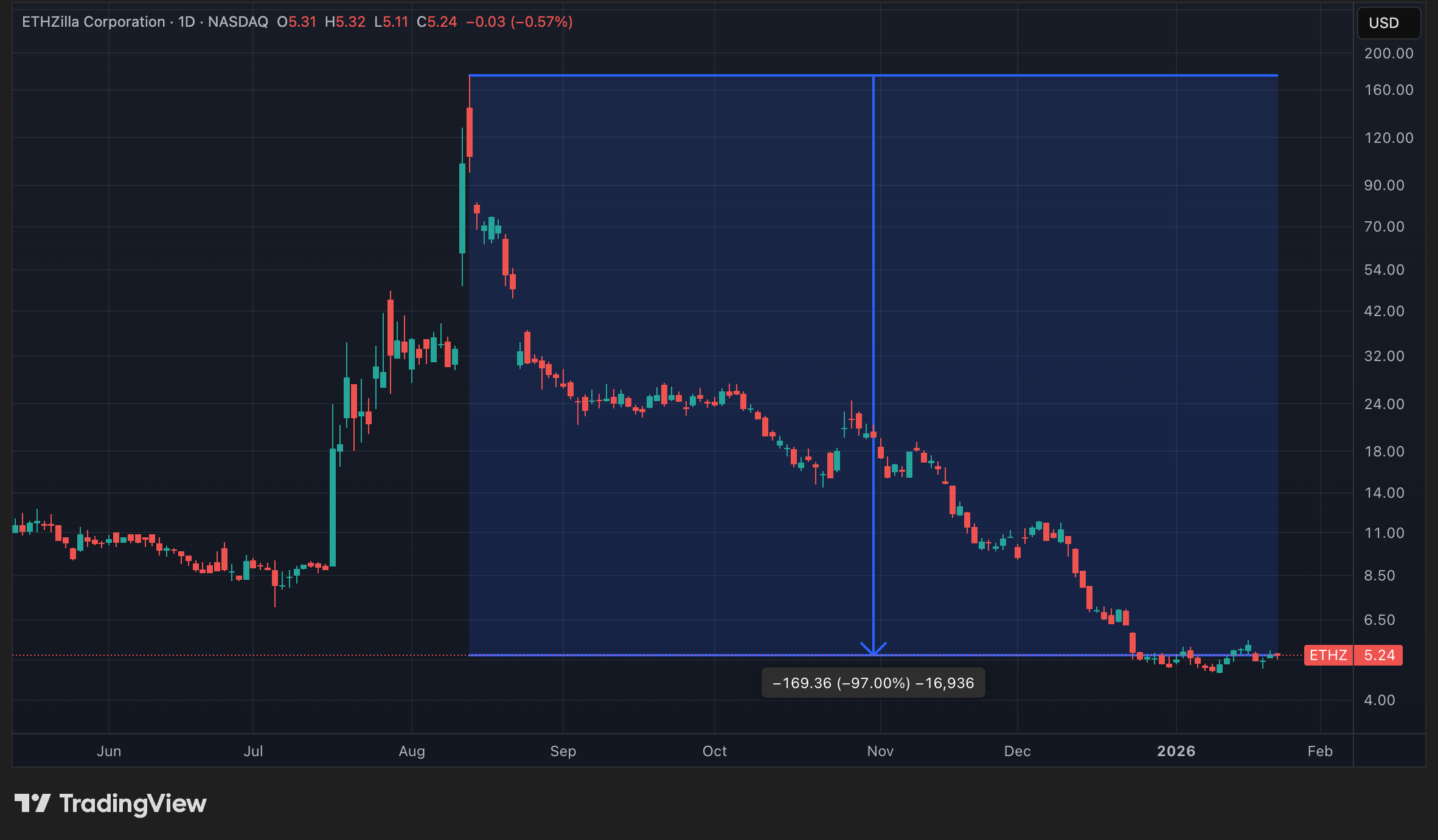 Cours de l'action ETHZ en données quotidiennes Cours de l'action ETHZ en données quotidiennes
