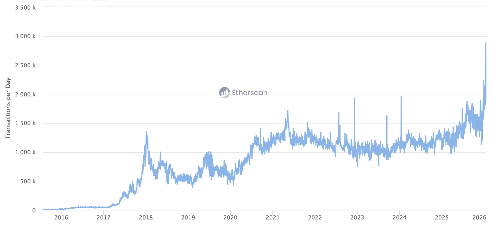 La blockchain Ethereum enregistre une hausse importante de ses transactions journalières