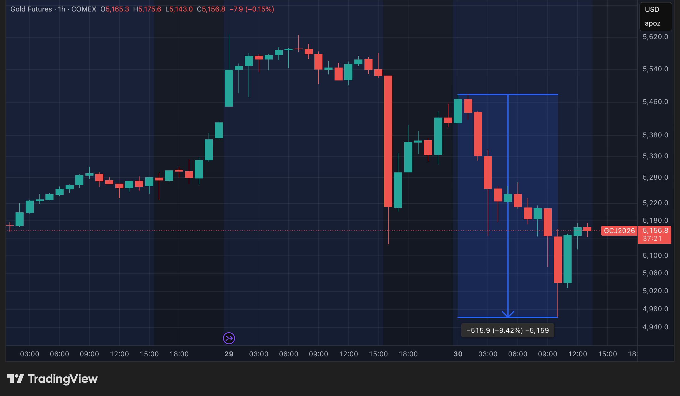 Cours des futures sur l'or en données horaires