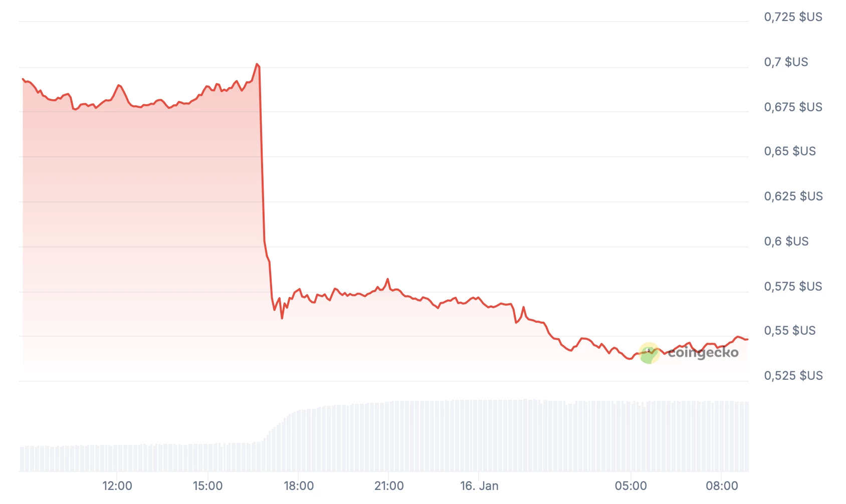 Le token KAITO s'effondre de plus de 20 % en quelques heures