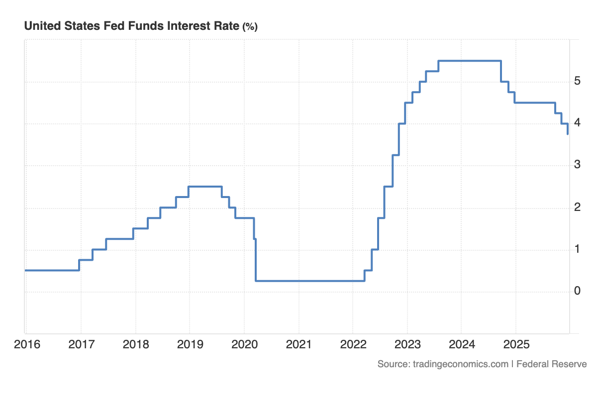 Évolution des taux directeurs aux États-Unis
