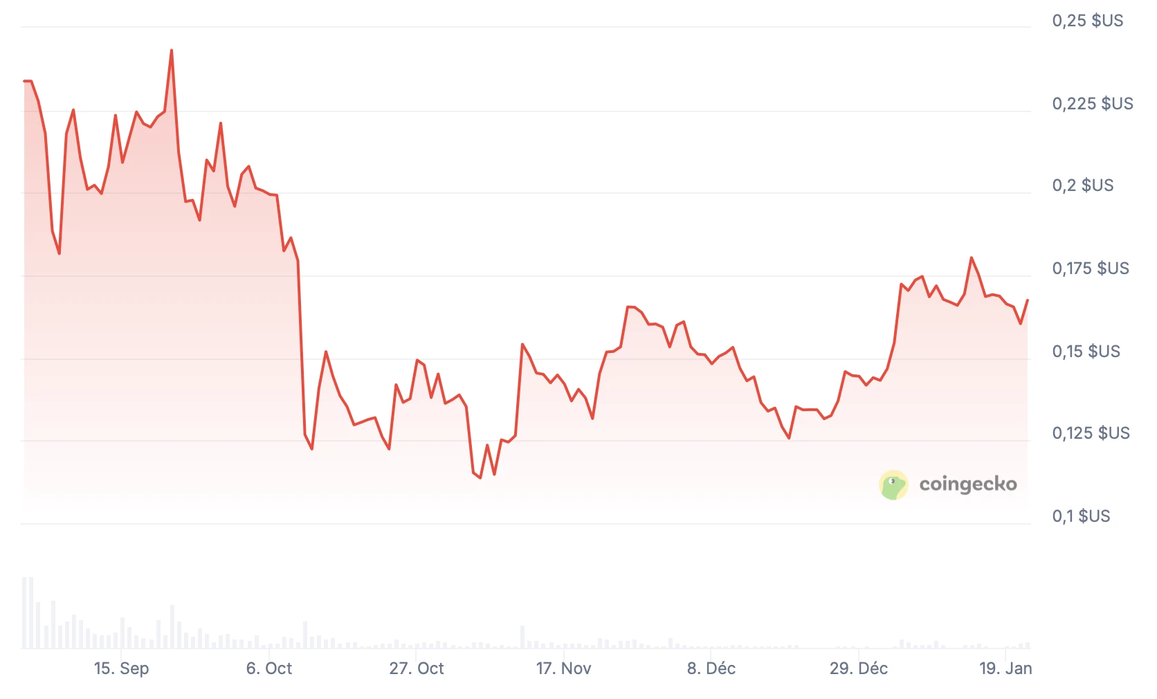 Le cours du WLFI affiche une baisse de 30 % depuis son lancement 