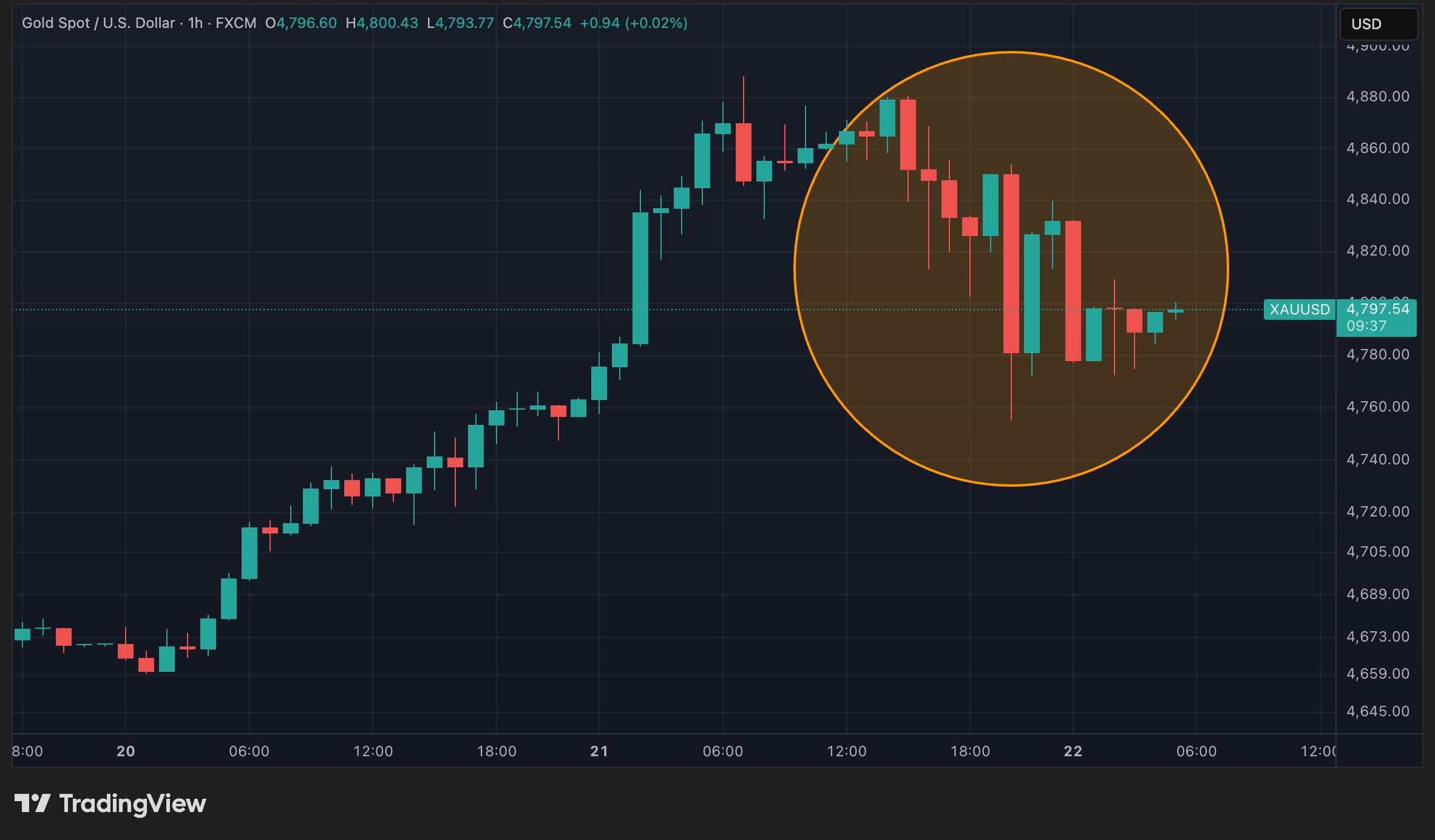 Cours de l'or en données horaires