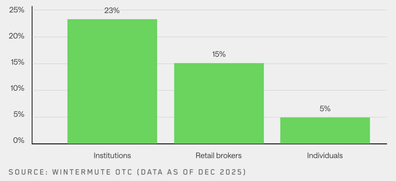 La croissance du nombre de participants au marché montre que les institutions renforcent leur implication La croissance du nombre de participants au marché montre que les institutions renforcent leur implication
